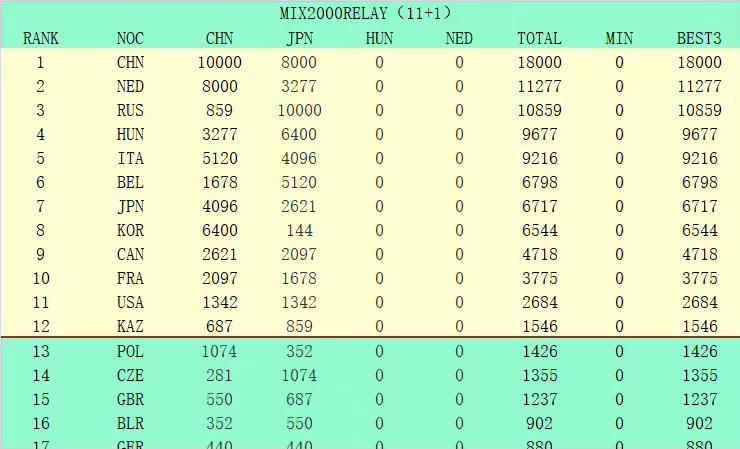 战报恩比德三节31+15+10马克西21+576人复仇公牛　NBA常规赛76人主场对阵公牛，两队才刚刚交过手，上场比赛76人在恩比德缺阵的情况下不敌公牛，目前76人排在东部第三，公牛排在东部第十。